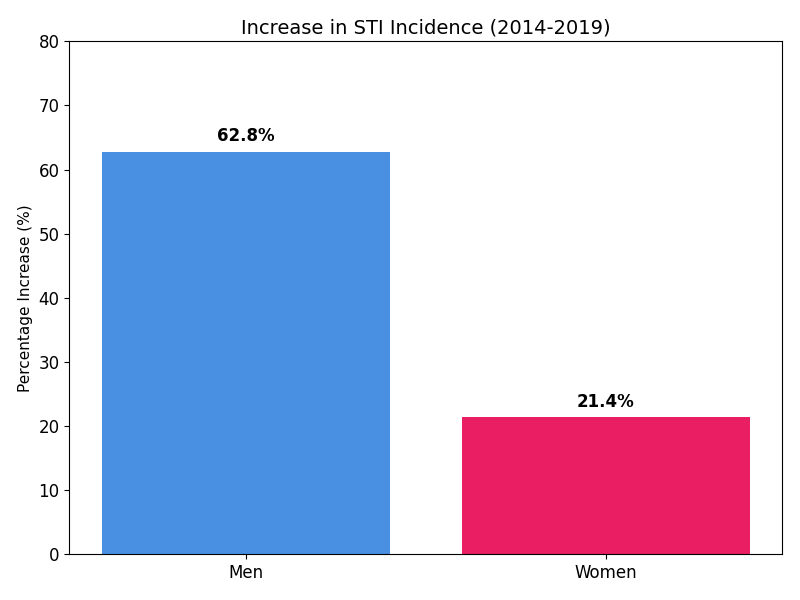 Bar chart comparing 62.8% STI increase in men and 21.4% in women from 2014 to 2019.