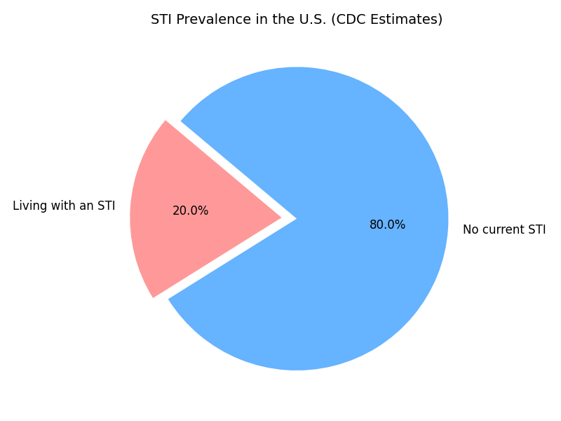 Infographic showing that 90% of individuals with HSV-2 (Genital Herpes) are unaware of their status.