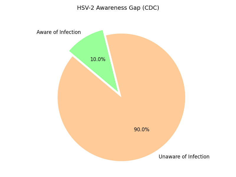 Pie chart showing that 1 in 5 Americans are living with an STI according to CDC 2021 reports.