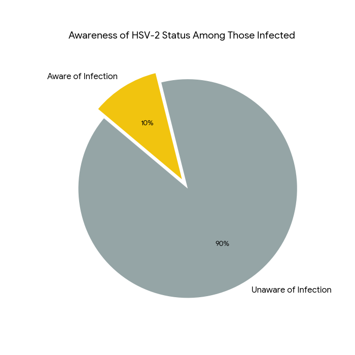 Chart showing genital HSV-2 prevalence in Illinois by gender 2026.