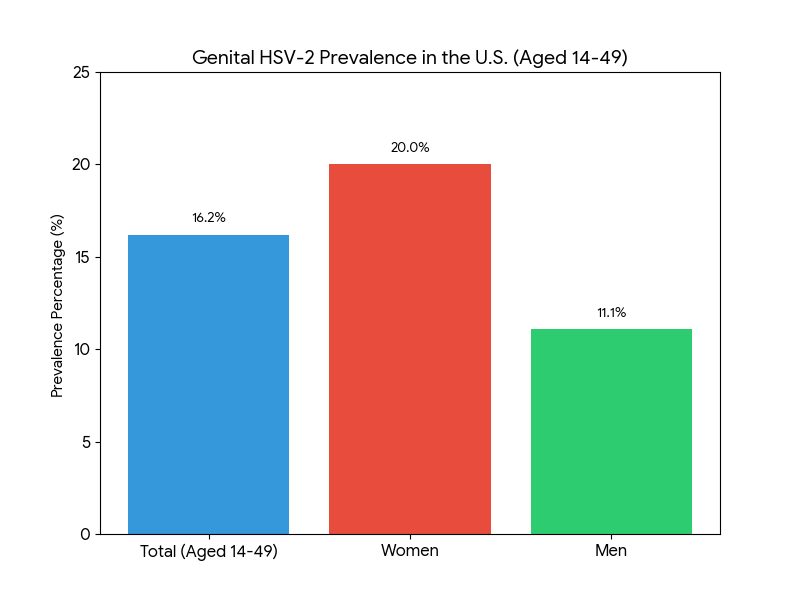Infographic of HSV-2 awareness statistics showing 90 percent unawareness.