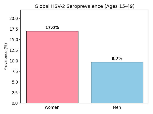 Global HSV-2 Seroprevalence (Ages 15-49)
