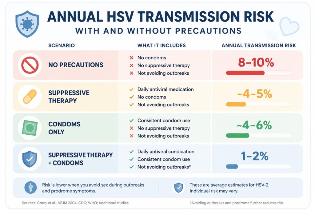 Infographic showing annual HSV transmission risk with no precautions, suppressive therapy, condoms, and combined protection